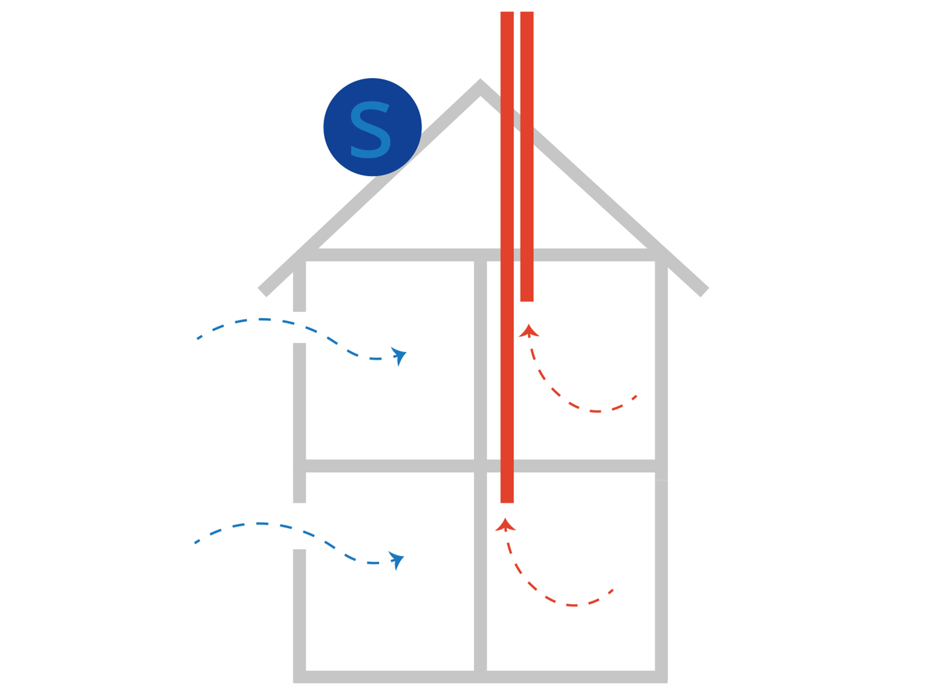 Självdragsventilationen funkade bra, så länge man värmde huset genom eldning.