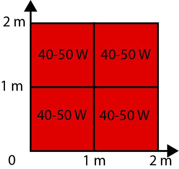 För uppvärmning behövs ca 40-50 W per kvadratmeter.