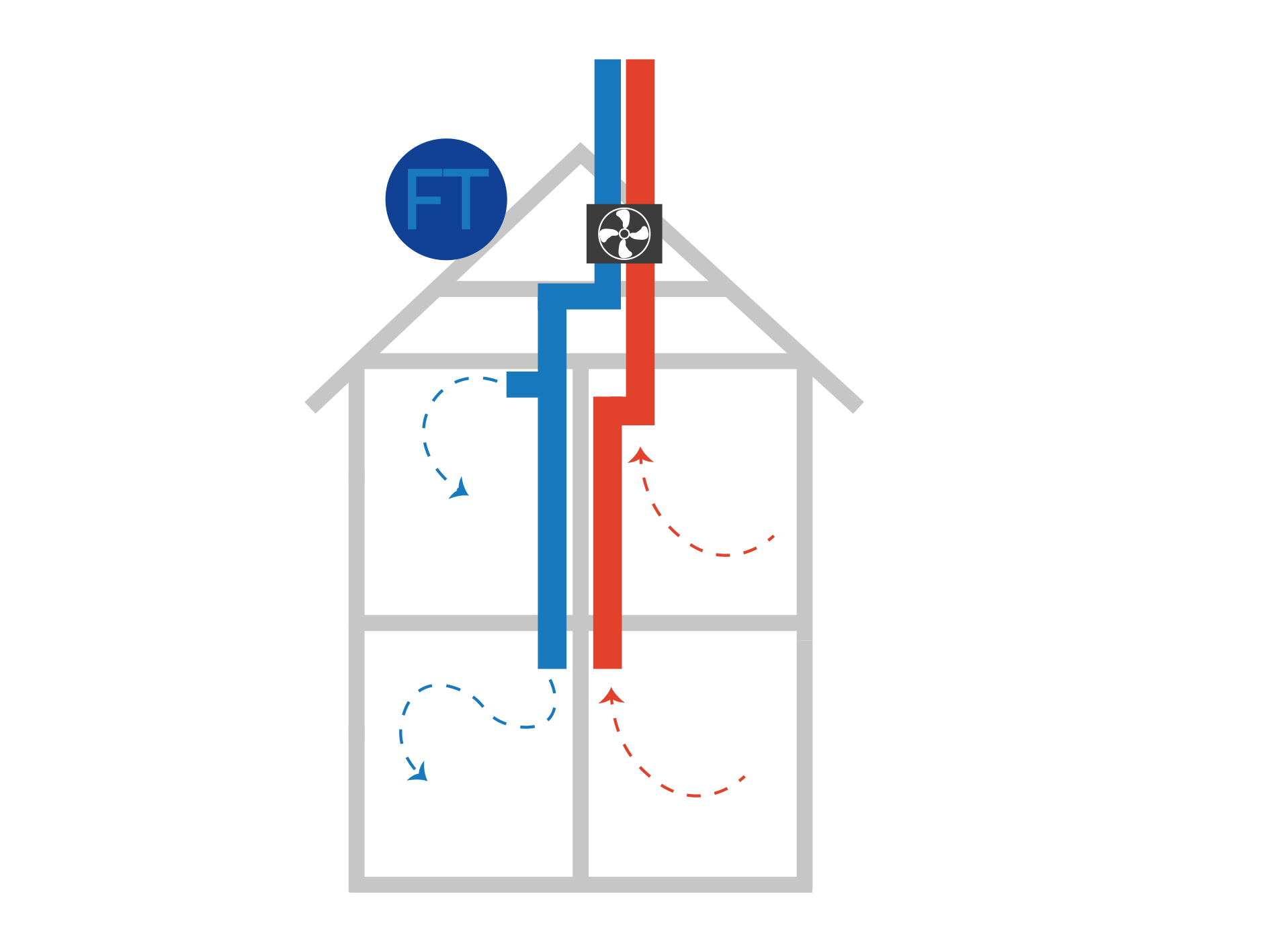Vid mekanisk till-och frånluftsventilation är både tilluften och frånluften kontrollerad mekaniskt. På så vis har man full kontroll över luftflödet i huset.