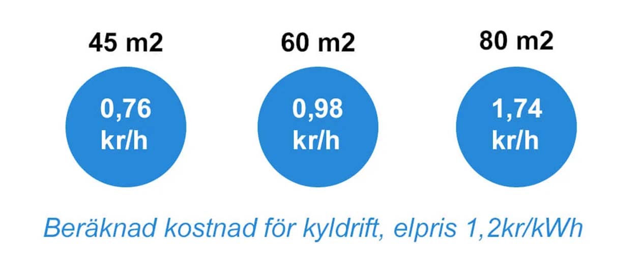 Kostnadsberäkningen baseras på ett elpris om 1,2 kr/kWh, i kombination nominell förbrukning i kylläge