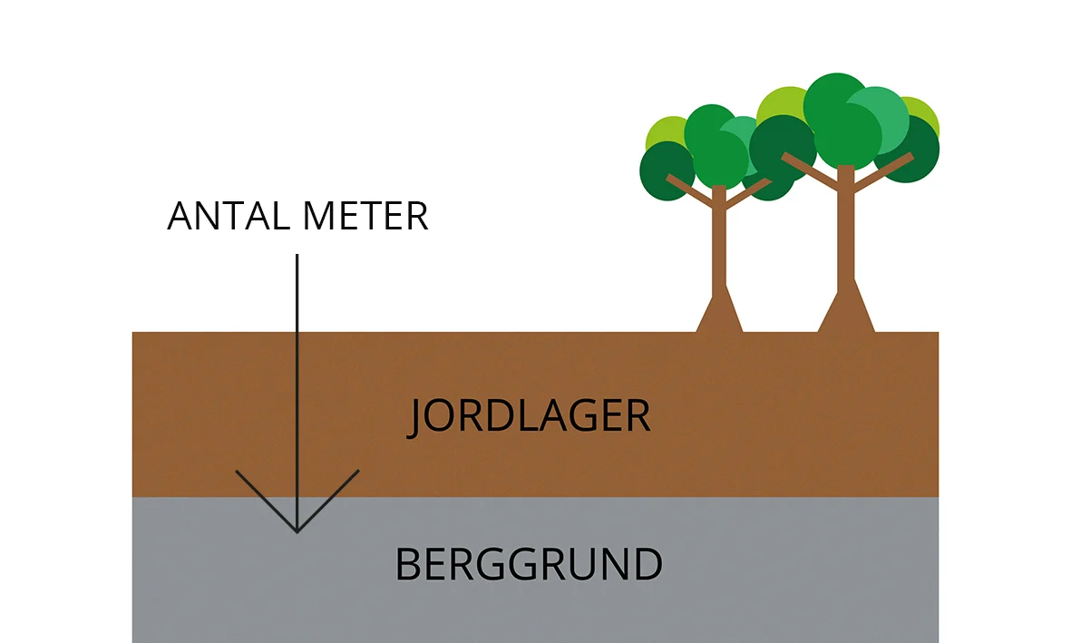 Avståndet ned till berggrunden avgör också hur djupt man måste borra.