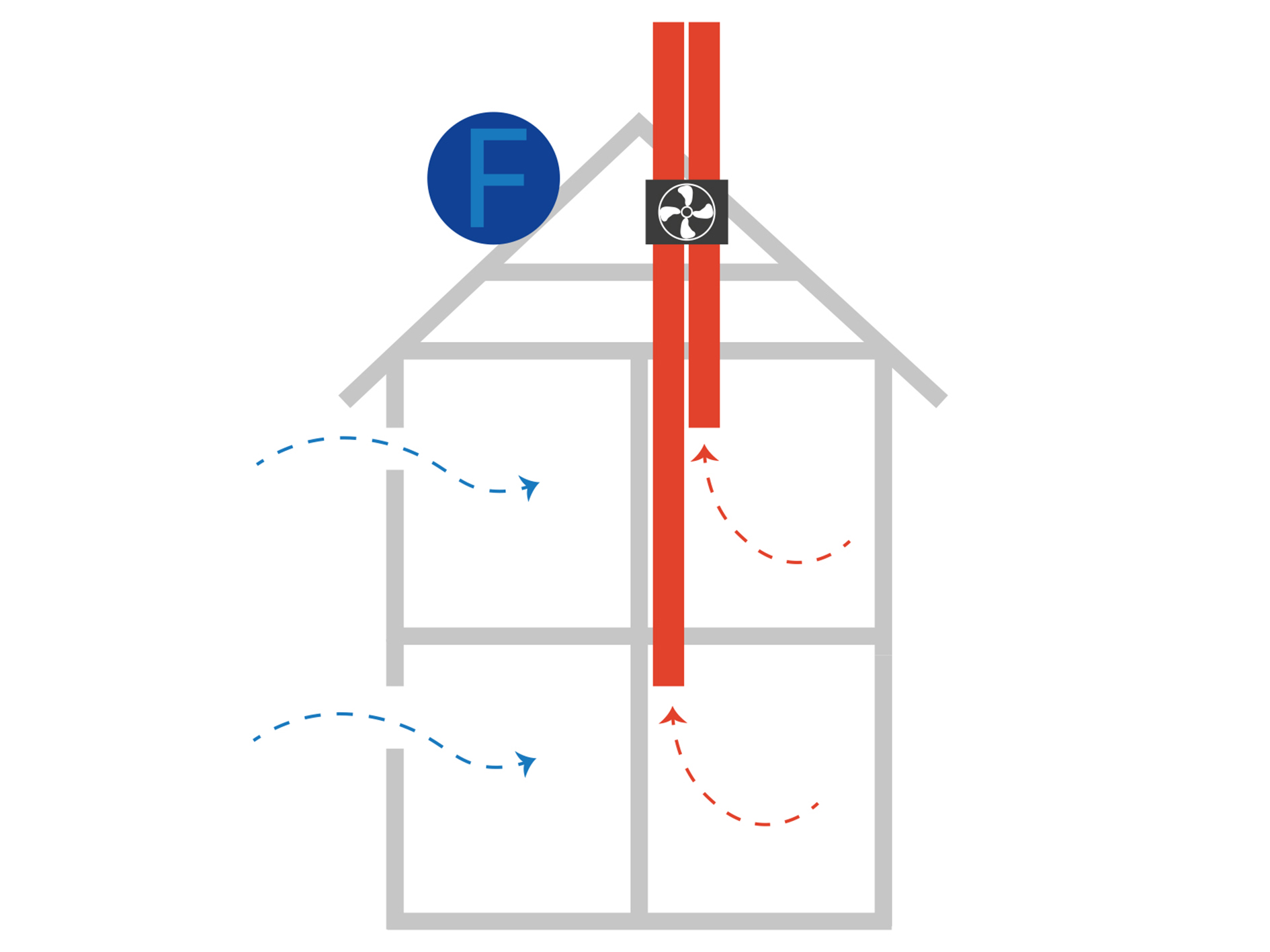 Nu är mekanisk frånluftsventilation standard, för att säkerställa god ventilation. Och värmen i ventilationsluften återvinns.
