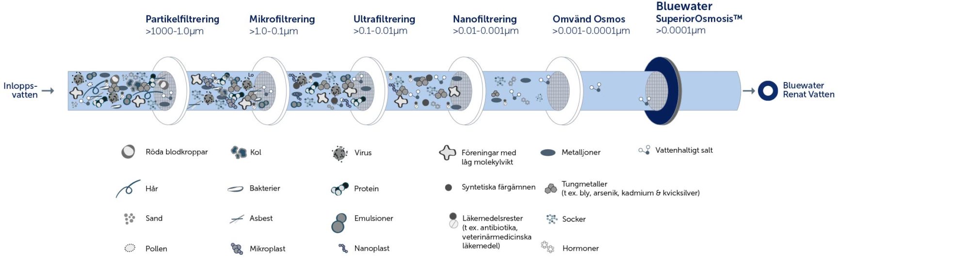 Vattenrening med Superior Osmosis steg för steg