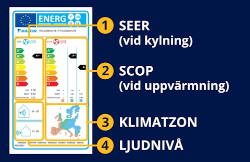 Exempel på energimärkning för luftluftvärmepump med förklarande rubriker till respektive sektion.
