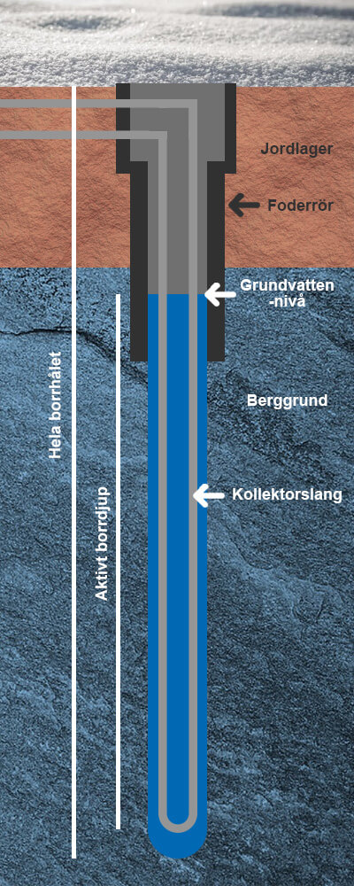 Illustrationen visar hur en energibrunn är konstruerad och dess olika delar.