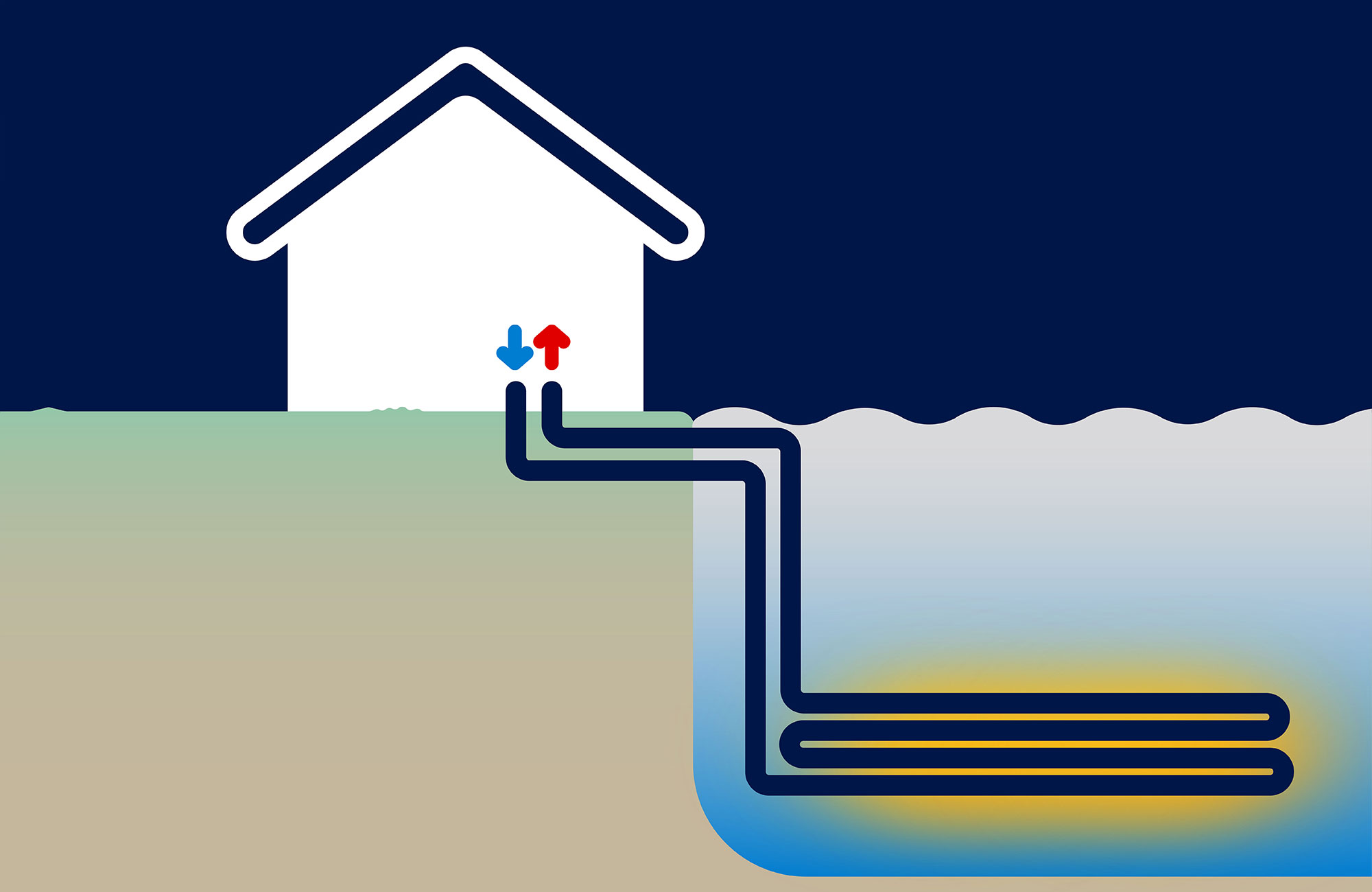 Sjövärme använder temperaturen på botten av ett vattendrag för att hämta energi.