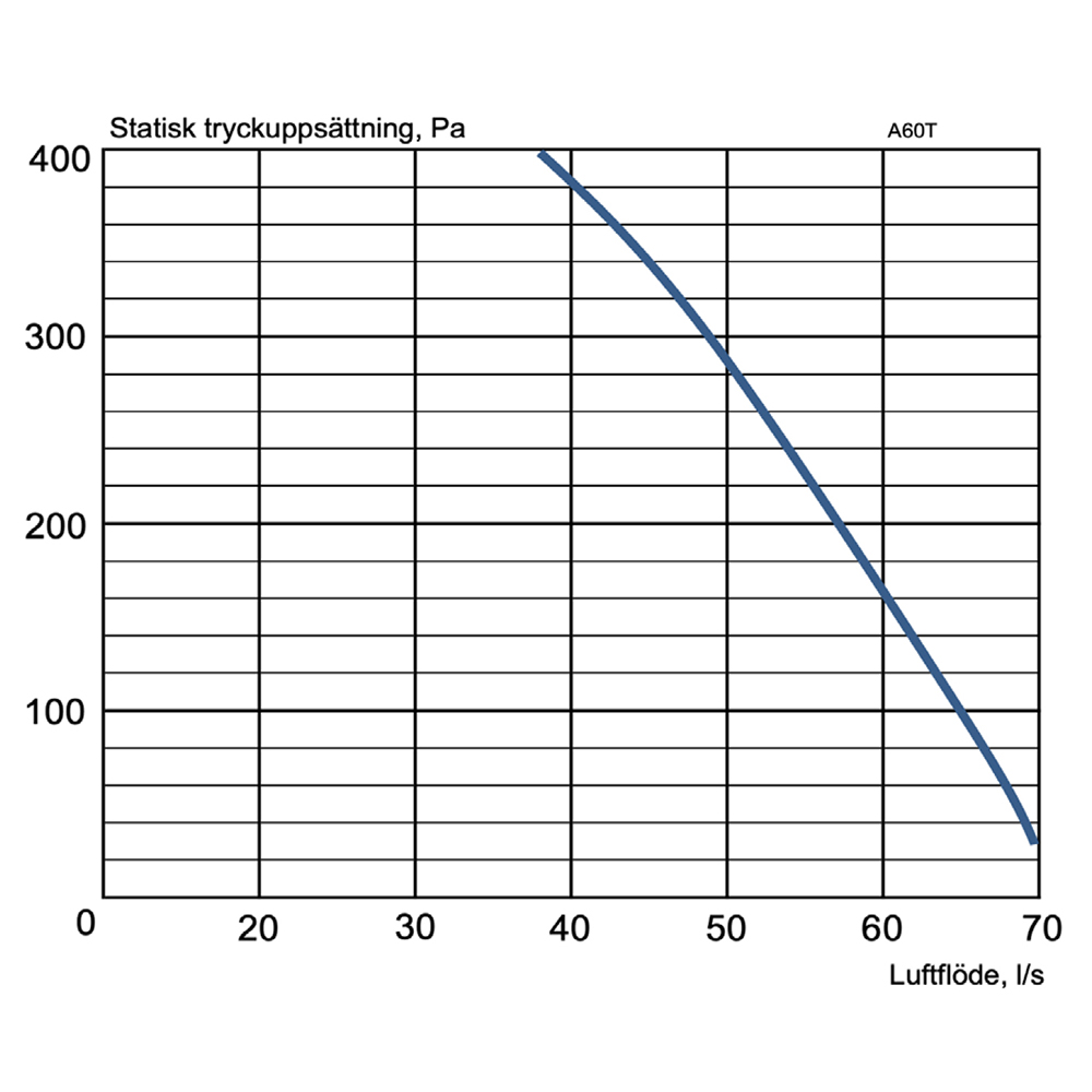 EvoAir A60T G1 Ventilationsaggregat